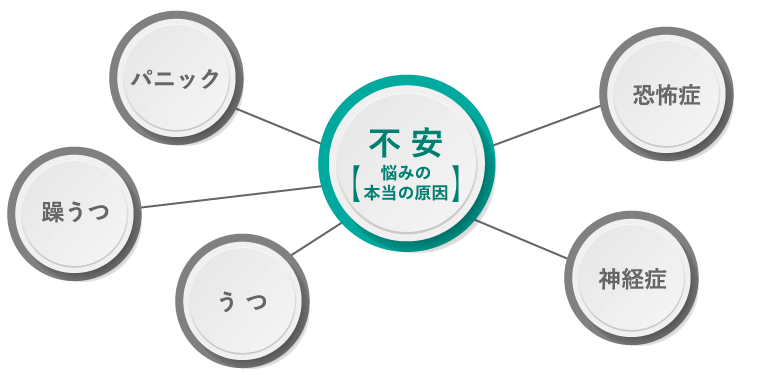 不安（悩みの本当の原因）の図：パニック・躁うつ・うつ・恐怖症・神経症