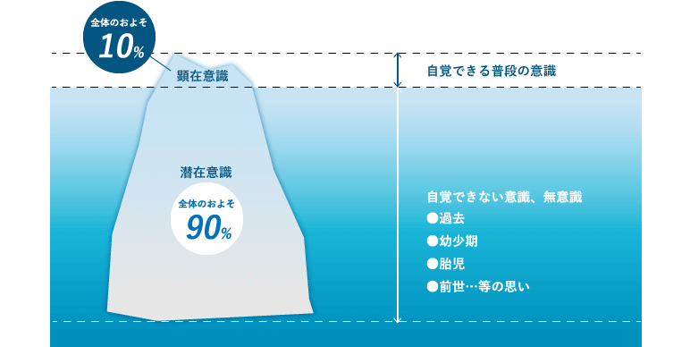 顕在意識と潜在意識の図：潜在意識は全体のおよそ90%。顕在意識は全体のおよそ10%。（自覚できない意識、無意識。過去・幼少期・胎児・前世…等の思い）